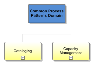 1.8. Common Process Patterns Domain