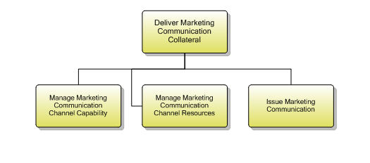 1.1.14.4 Deliver Marketing Communication Collateral