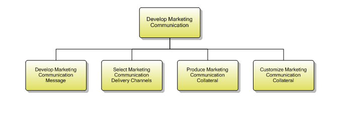 1.1.14.3 Develop Marketing Communication