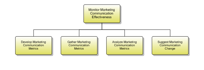1.1.14.5 Monitor Marketing Communication Effectiveness