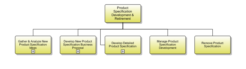 1.2.7.1 Product Specification Development & Retirement