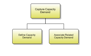 1.8.2.3 Capture Capacity Demand