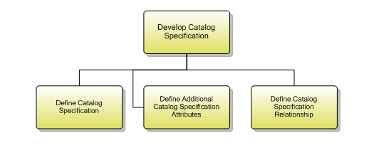 1.8.1.1 Develop Catalog Specification
