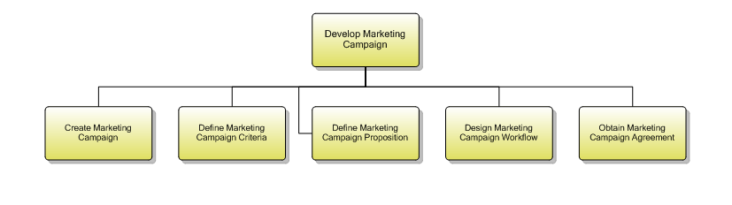 1.1.15.3 Develop Marketing Campaign