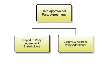 1.6.5.3 Gain Approval for Party Agreement