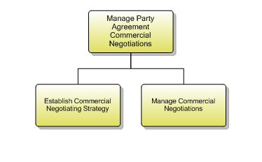 1.6.5.2 Manage Party Agreement Commercial Negotiations