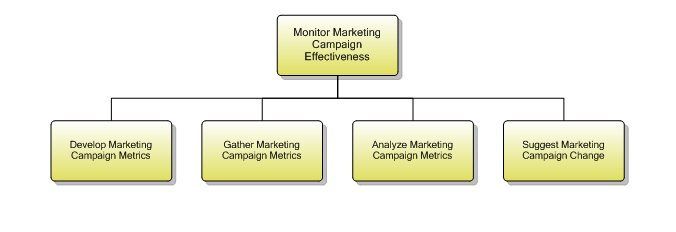 1.1.15.5 Monitor Marketing Campaign Effectiveness