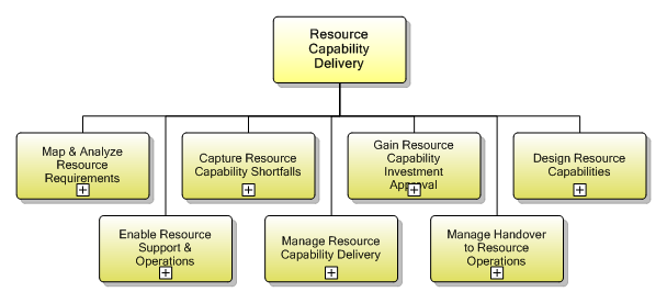 1.5.2 Resource Capability Delivery