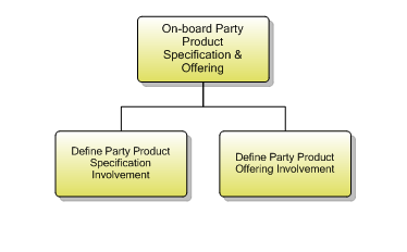 1.6.4.1 On-board Party Product Specification & Offering