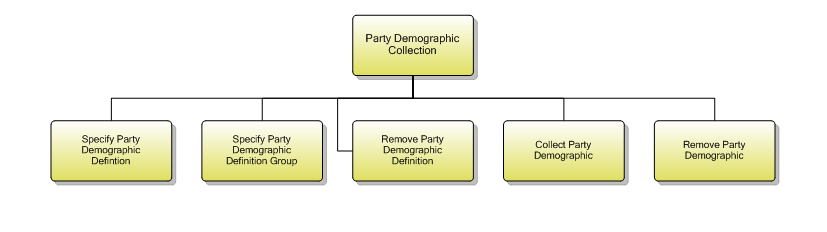 1.6.3.2 Party Demographic Collection