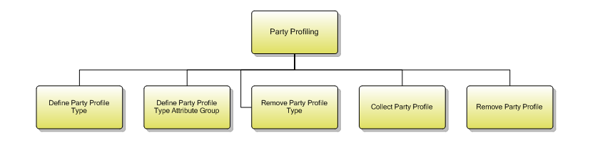 1.6.3.3 Party Profiling