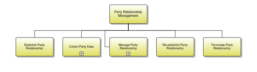 1.6.3.1 Party Relationship Management