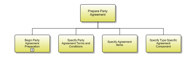 1.6.5.1 Prepare Party Agreement