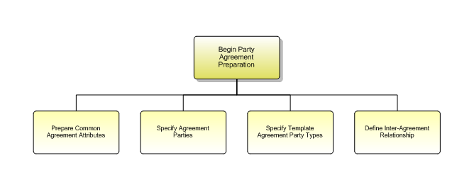 1.6.5.1.1 Begin Party Agreement Preparation