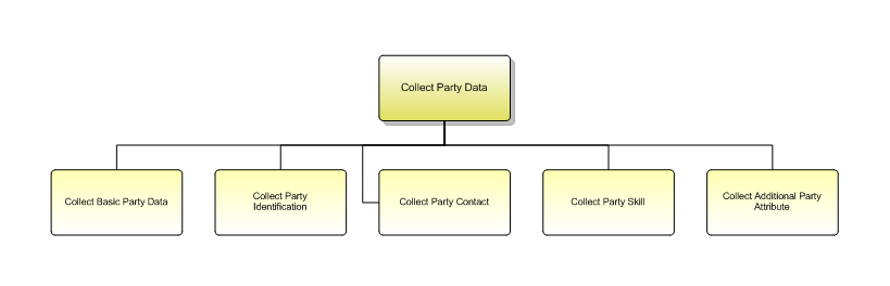 1.6.3.1.5 Collect Party Data