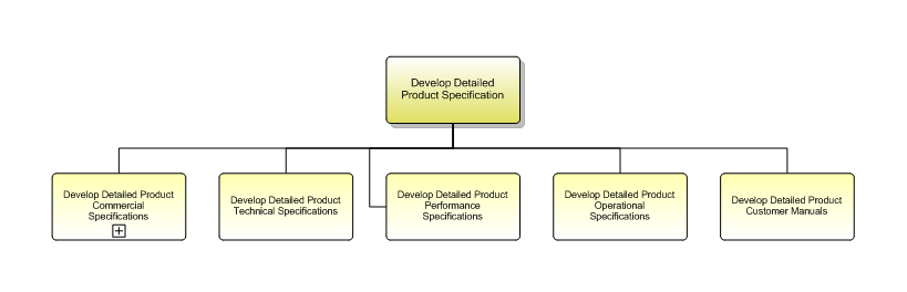 1.2.7.1.3 Develop Detailed Product Specification