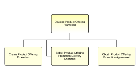 1.2.7.2.6.3 Develop Product Offering Promotion