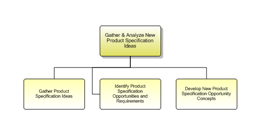 1.2.7.1.1 Gather & Analyze New Product Specification Ideas