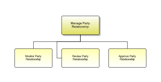 1.6.3.1.2 Manage Party Relationship