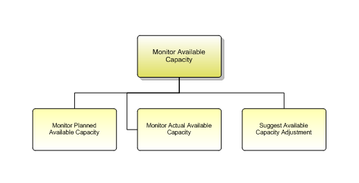 1.8.2.5.1 Monitor Available Capacity