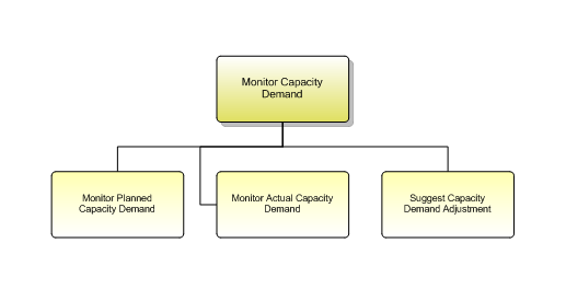 1.8.2.5.2 Monitor Capacity Demand