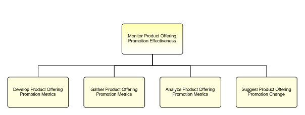 1.2.7.2.6.5 Monitor Product Offering Promotion Effectiveness