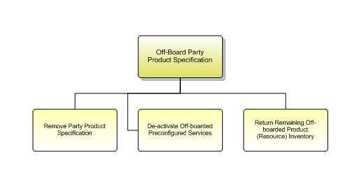 1.6.4.2.2 Off-Board Party Product Specification