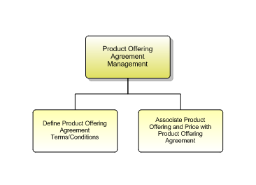 1.2.7.2.4 Product Offering Agreement Management