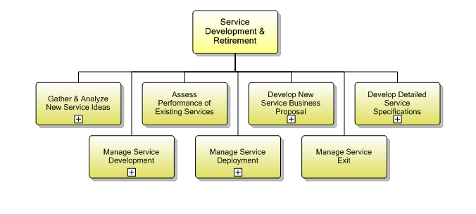 1.4.3 Service Development & Retirement