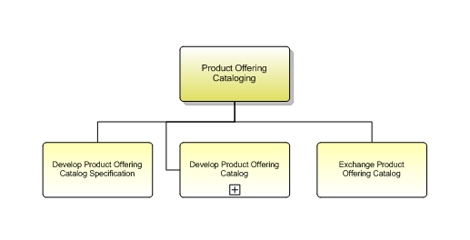 1.2.7.2.3 Product Offering Cataloging