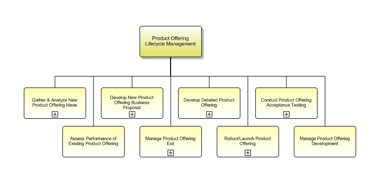 1.2.7.2.1 Product Offering Lifecycle Management
