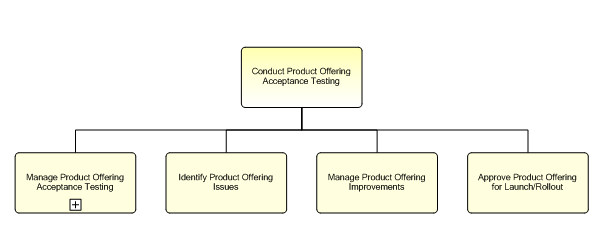 1.2.7.2.1.4 Conduct Product Offering Acceptance Testing