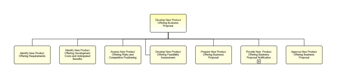 1.2.7.2.1.2 Develop New Product Offering Business Proposal