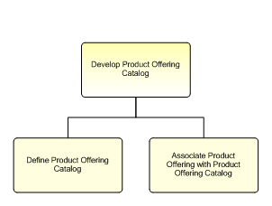 1.2.7.2.3.2 Develop Product Offering Catalog