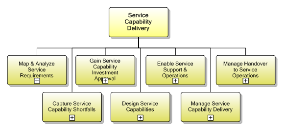 1.4.2 Service Capability Delivery
