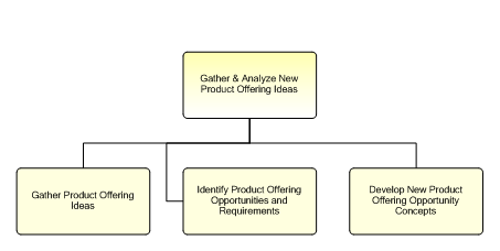 1.2.7.2.1.1 Gather & Analyze New Product Offering Ideas