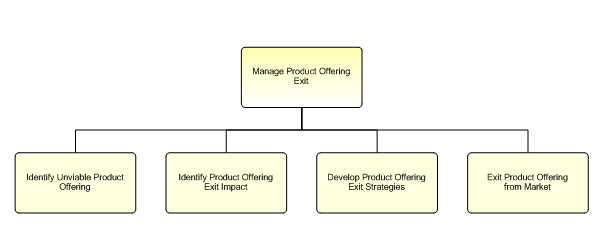 1.2.7.2.1.6 Manage Product Offering Exit