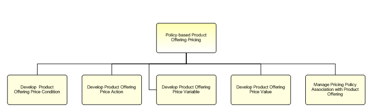 1.2.7.2.2.2 Policy-based Product Offering Pricing