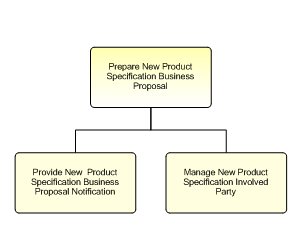 1.2.7.1.2.5 Prepare New Product Specification Business Proposal