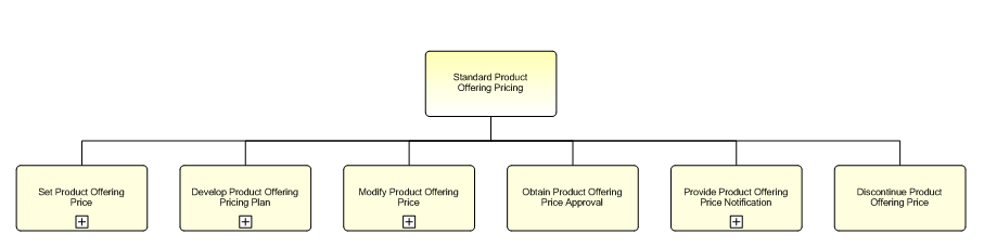 1.2.7.2.2.1 Standard Product Offering Pricing