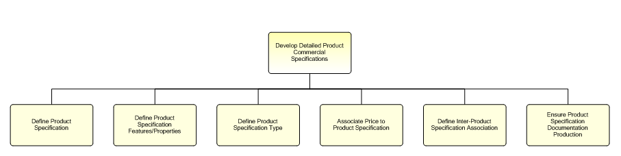 1.2.7.1.3.1 Develop Detailed Product Commercial Specifications