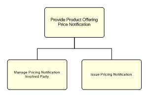 1.2.7.2.2.1.5 Provide Product Offering Price Notification