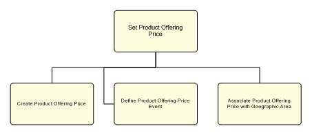 1.2.7.2.2.1.1 Set Product Offering Price