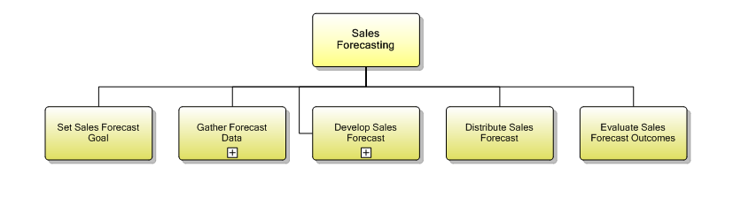 1.1.3 Sales Forecasting