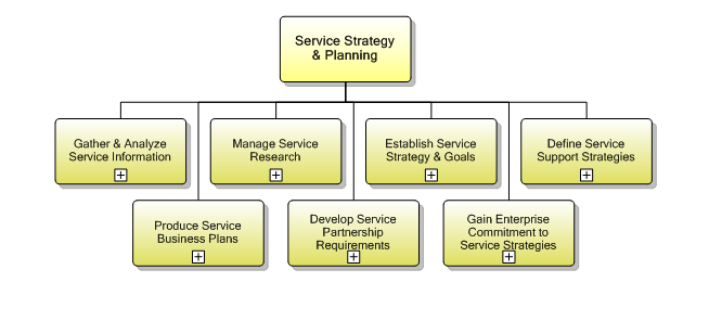 1.4.1 Service Strategy & Planning