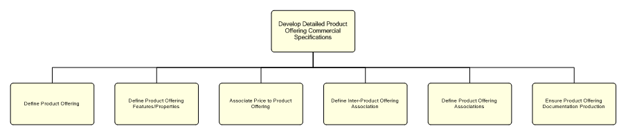 1.2.7.2.1.3.1 Develop Detailed Product Offering Commercial Specifications