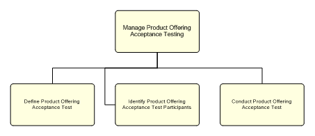 1.2.7.2.1.4.1 Manage Product Offering Acceptance Testing