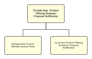 1.2.7.2.1.2.6 Provide New  Product Offering Business Proposal Notification