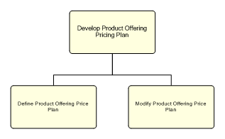 1.2.7.2.2.1.2 Develop Product Offering Pricing Plan