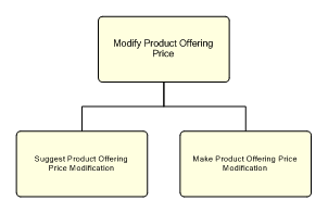 1.2.7.2.2.1.3 Modify Product Offering Price